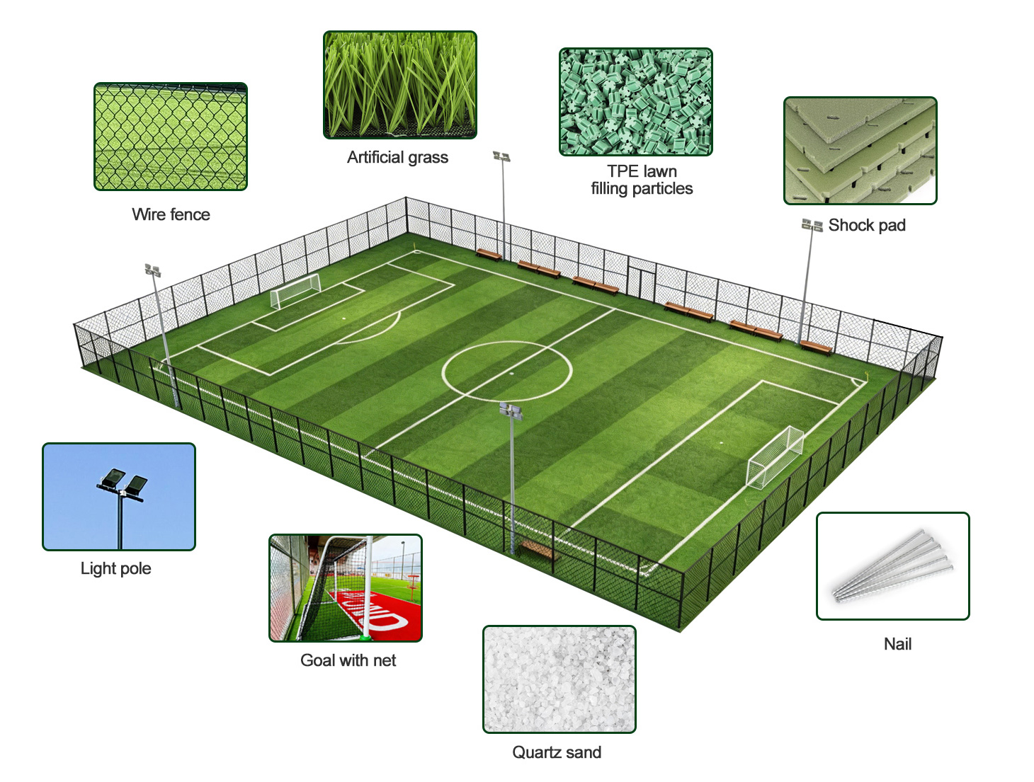 Isometric soccer field diagram showing components: wire fence, artificial grass, TPE filling, shock pad, light pole, goal with net, quartz sand, and nails.